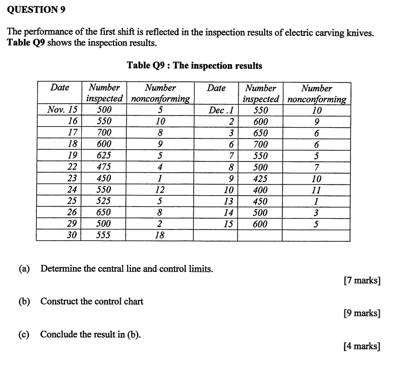 QUESTION 9 The performance of the first shift is