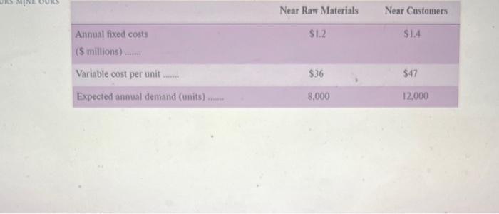 A newly formed company must decide on a plant