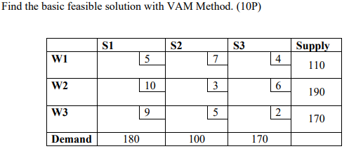 Find the basic feasible solution with VAM Method.