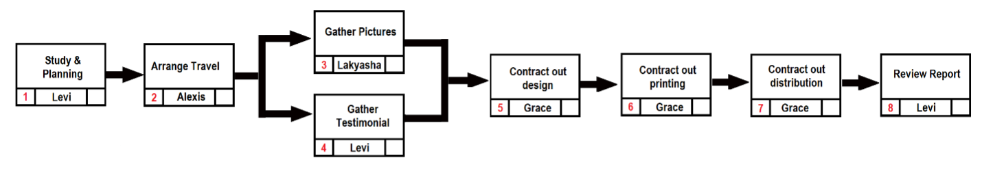 Develop an estimated duration for each activity