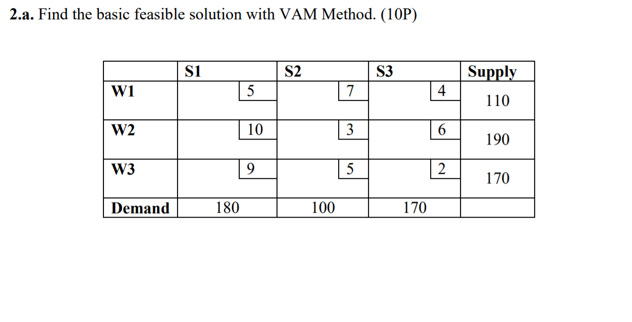 2.a. Find the basic feasible solution with VAM