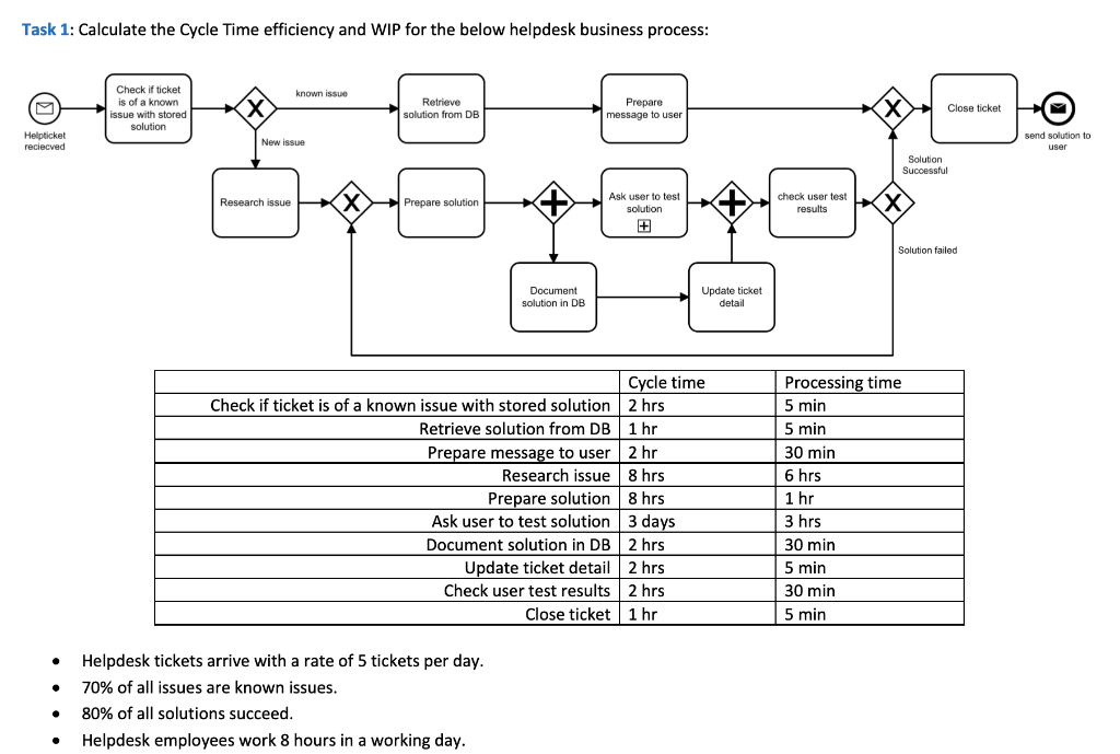 Task 1: Calculate the Cycle Time efficiency and