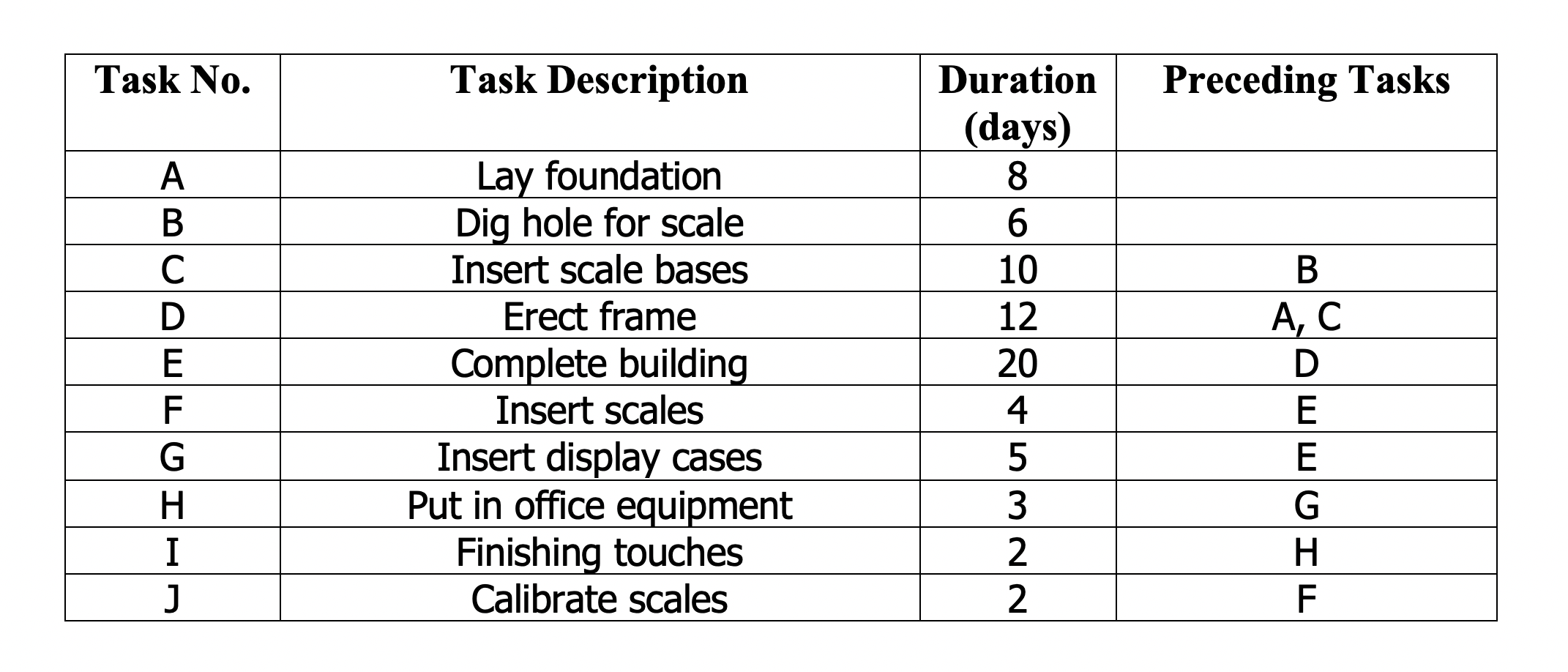 A. Draw the AON network diagram for this project.