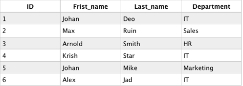 Create a MySQL database table named Employees as