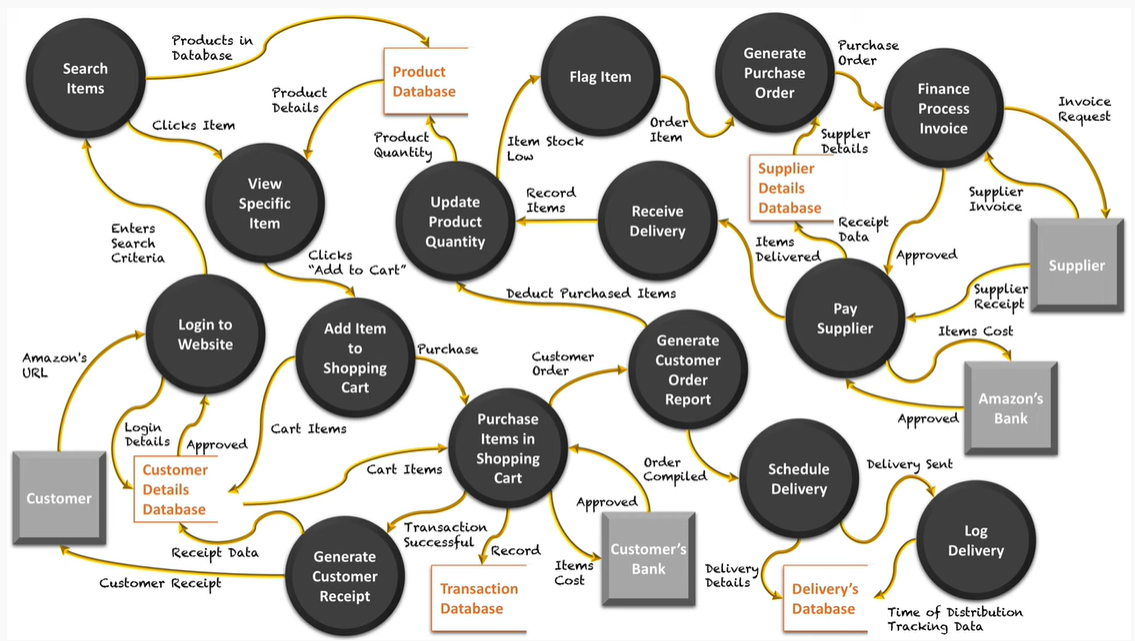 Firm: Amazon Pick a process or system running in
