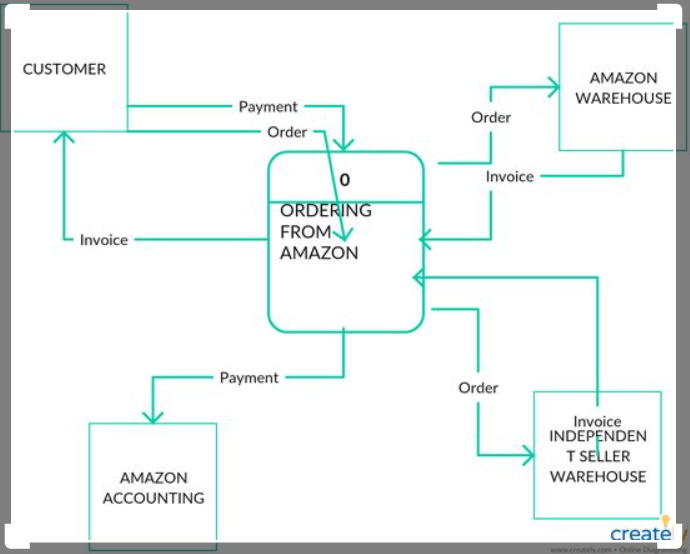 Firm: Amazon Pick a process or system running in
