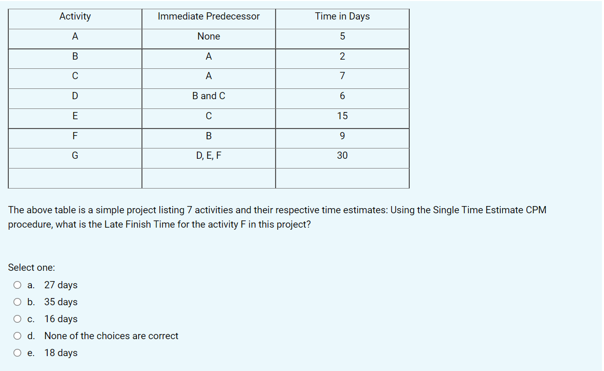 Activity Immediate Predecessor Time in Days D