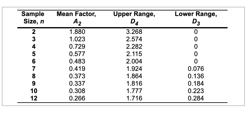 Upper Range, Lower Range, Sample Size, n D4 D3 Oo
