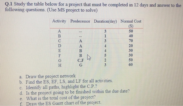 Q.1 Study the table below for a project that must