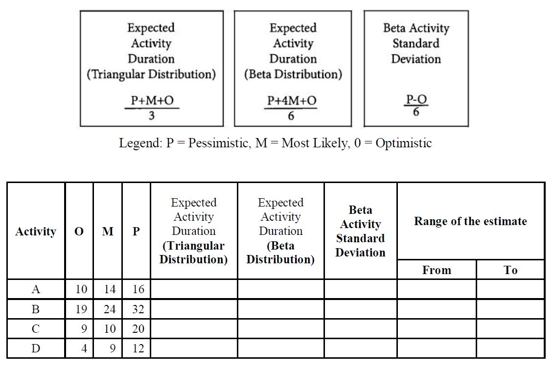 Complete the table using the appropriate