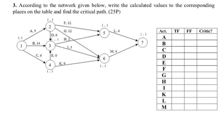 3. According to the network given below, write