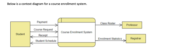Next, a level 0 DFD was created but the names of