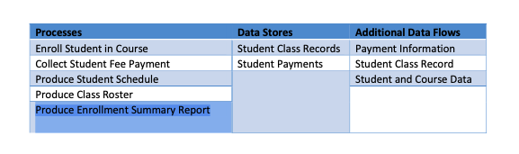 Next, a level 0 DFD was created but the names of