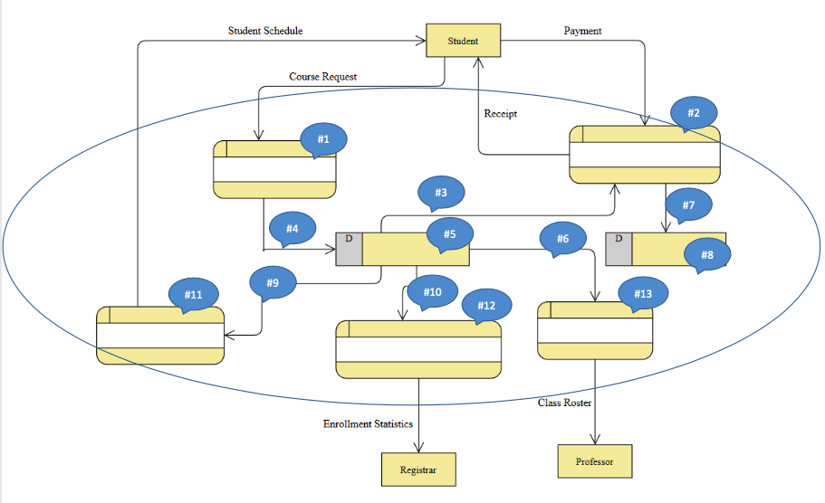 Next, a level 0 DFD was created but the names of