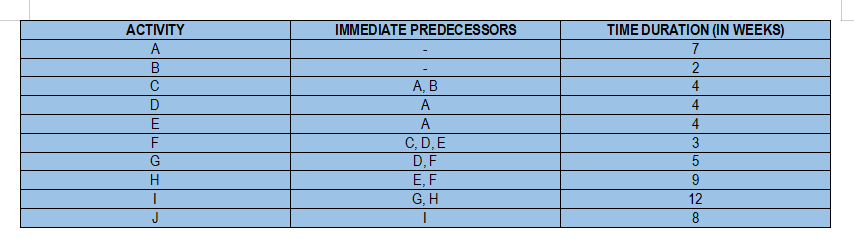 Construct CPM and PERT Analysis. IMMEDIATE