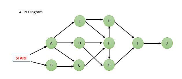 Construct CPM and PERT Analysis. IMMEDIATE