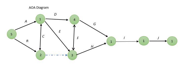 Construct CPM and PERT Analysis. IMMEDIATE