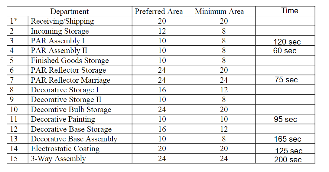 1. Make From-To-Chart and Block layout. Minimum