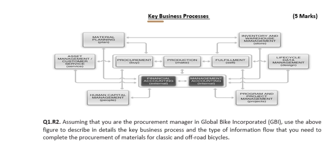 Key Business Processes (5 Marks) MATERIAL