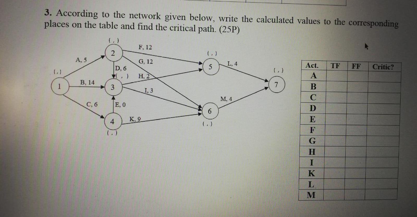 3. According to the network given below, write
