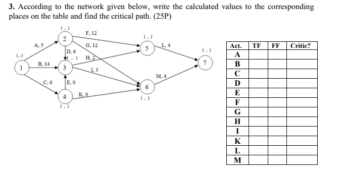 3. According to the network given below, write