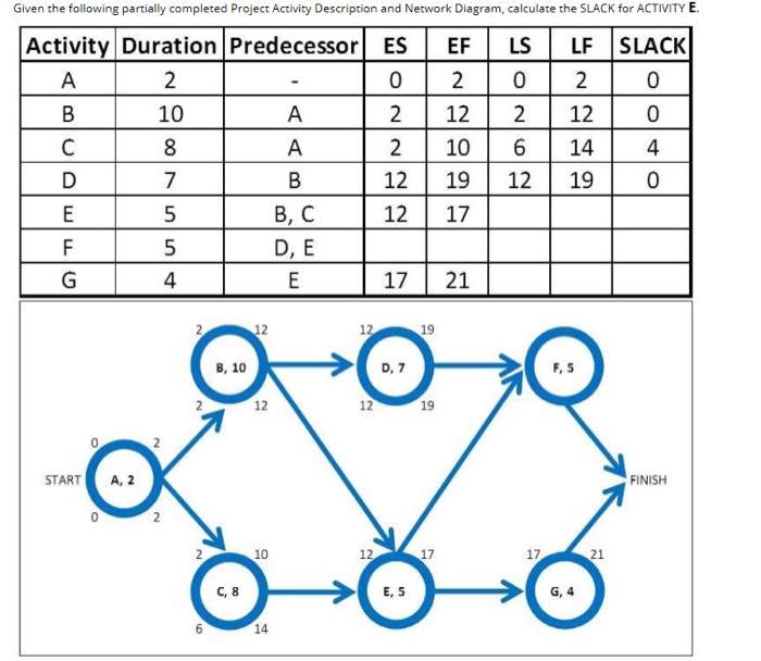 Given the following partially completed Project