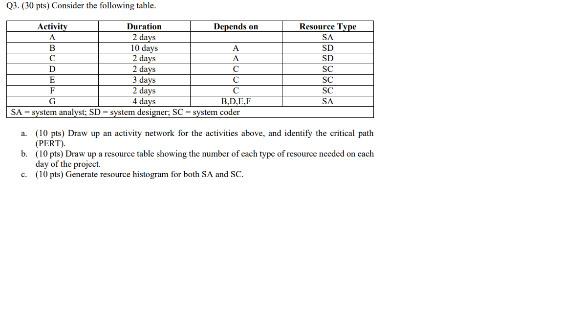 a. (10 pts) Draw up an activity network for the