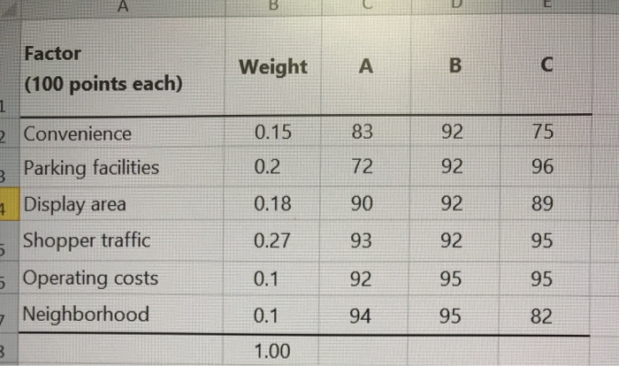 Location Score A 83 72 Factor (100 points each)