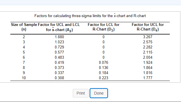 Factors for calculating three-sigma limits for