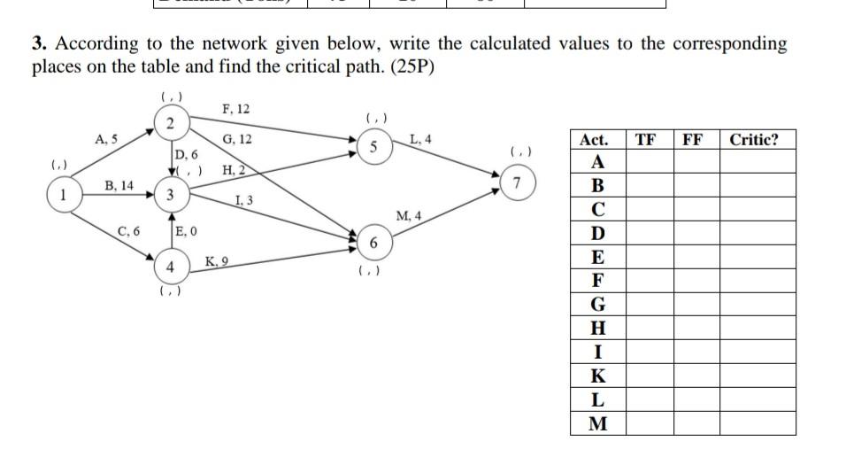 3. According to the network given below, write