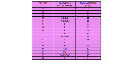 Construct CP and PERT Analysis. ACTIVITY