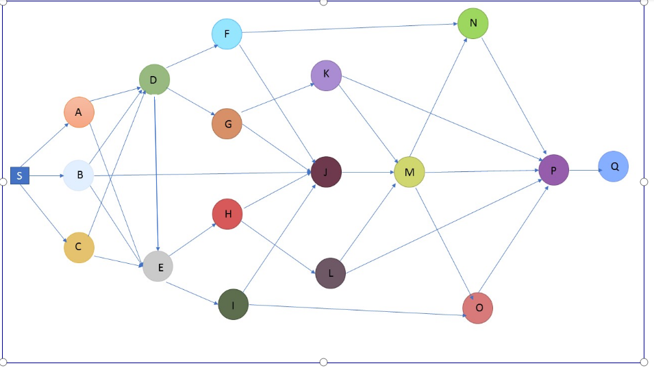 Construct CP and PERT Analysis. ACTIVITY