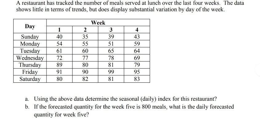 A restaurant has tracked the number of meals