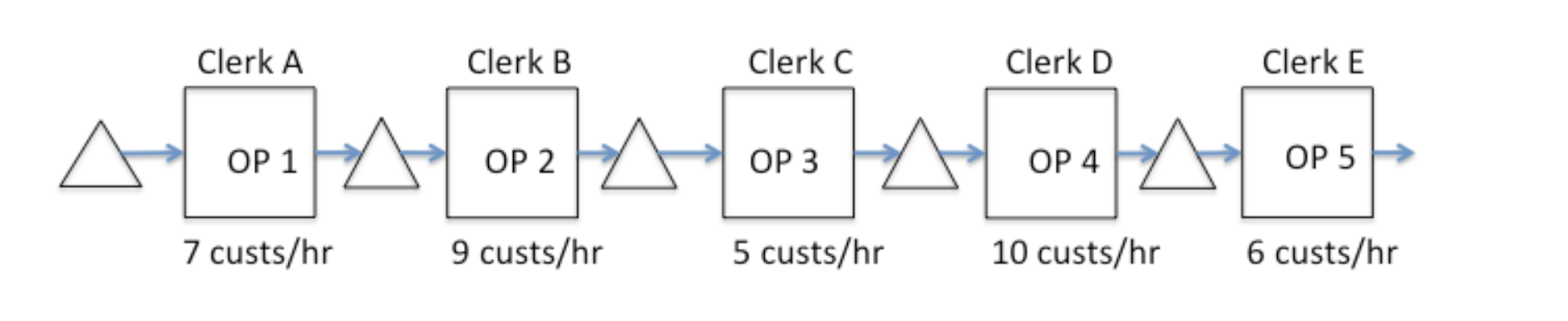 What is the average overall labor utilization for