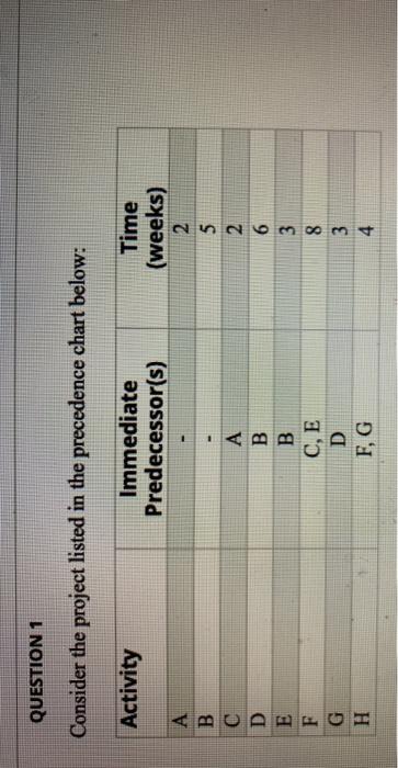 QUESTION 1 Consider the project listed in the