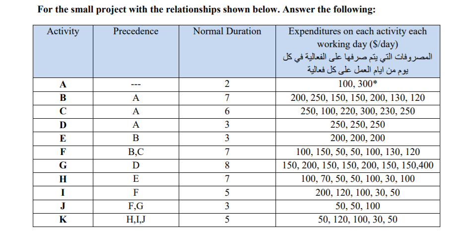 For the small project with the relationships