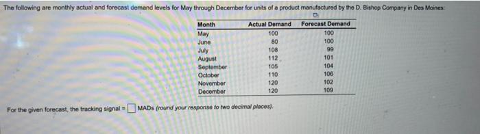 For the given forecast, the tracking signal =