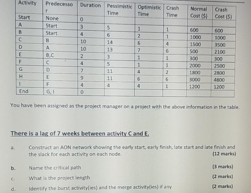 Activity Predecesso r Normal Crash Cost ($) Cost