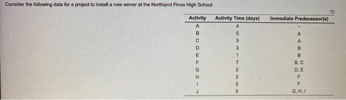 Consider the following data for a project to