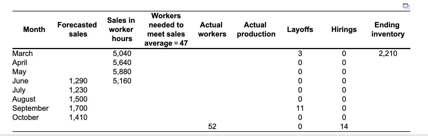 Consider the following partially completed sales