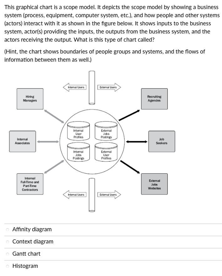 This graphical chart is a scope model. It depicts