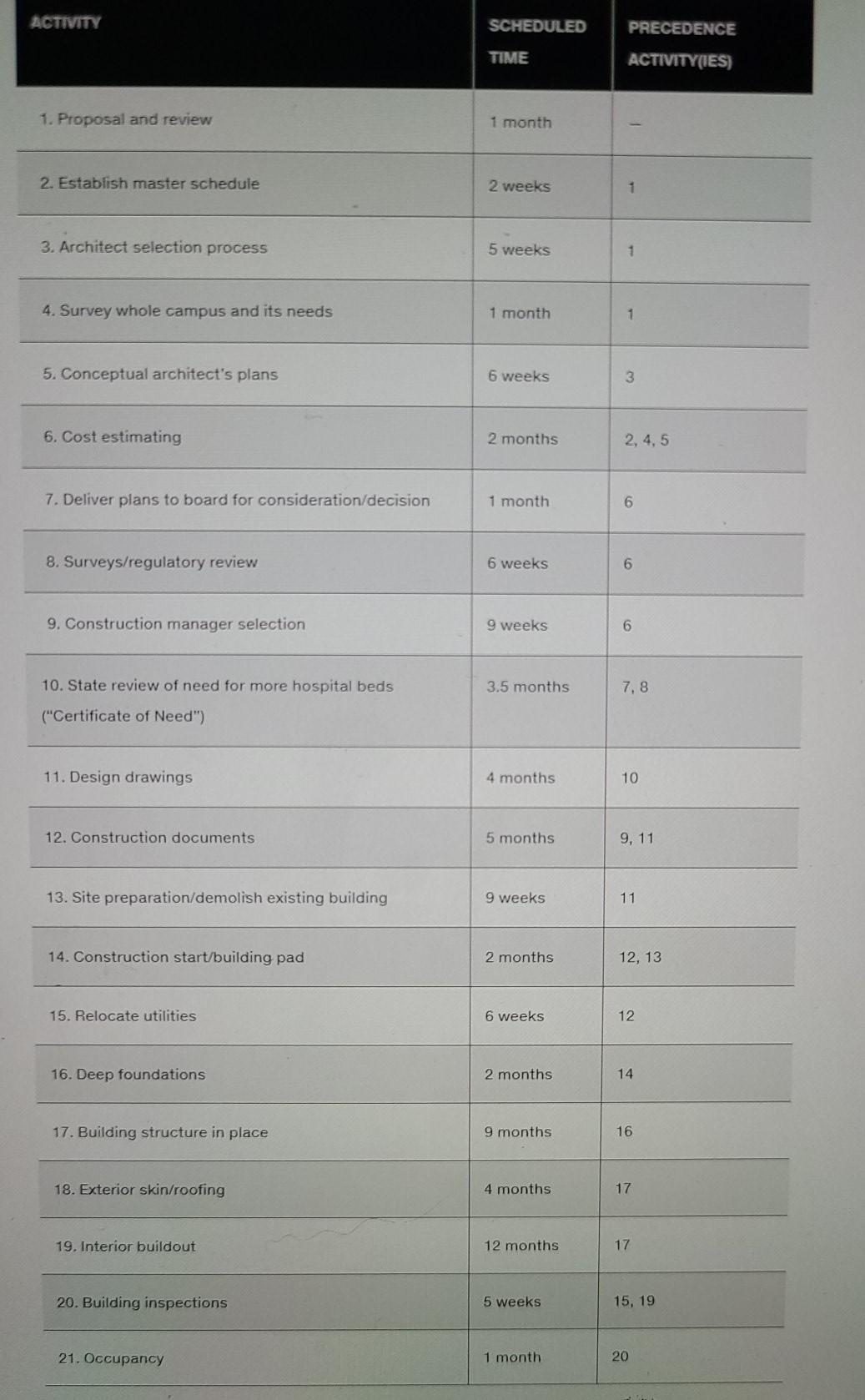 1. Develop the network for planning and