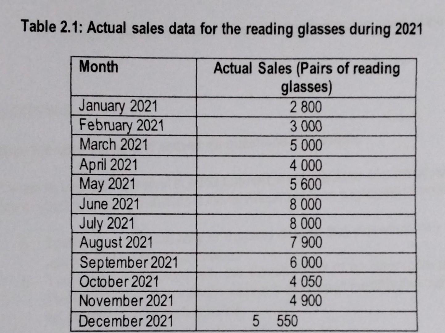 Table 2.1: Actual sales data for the reading