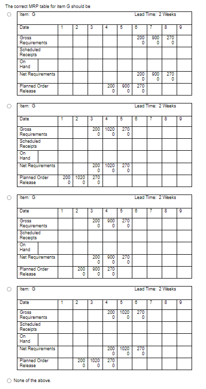 The correct MRP table for item G should be None