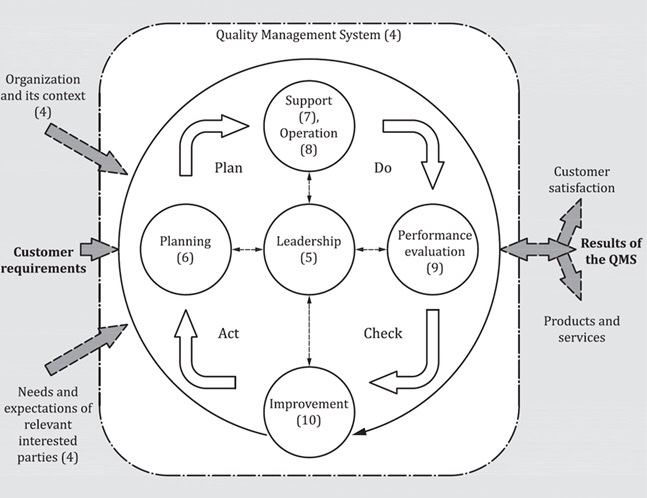 When studying the PDCA process for ISO 9001:2015,