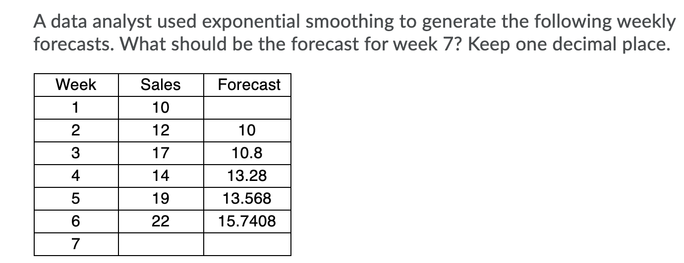A data analyst used exponential smoothing to