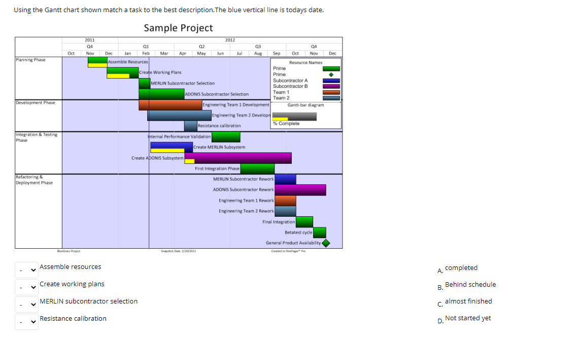 Using the Gantt chart shown match a task to the