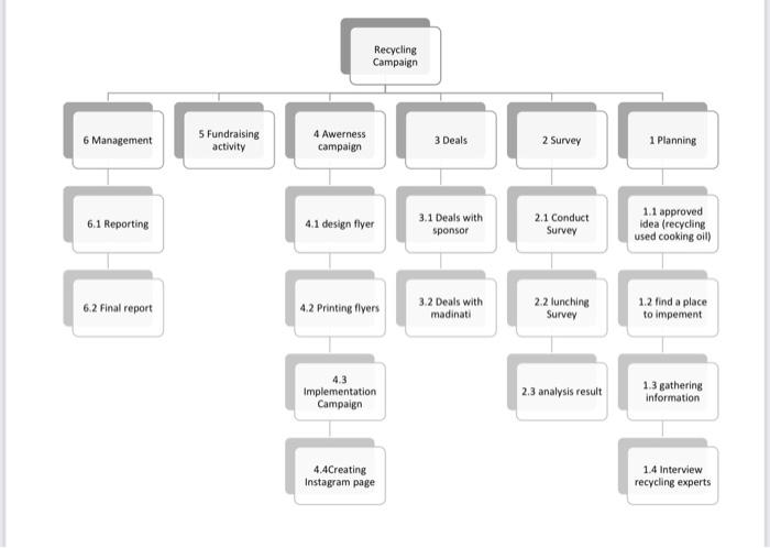 make description for work break down structure