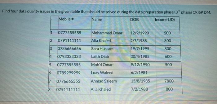 Find four data quality issues in the given table