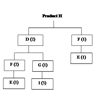 Develop MRP records for all items needed for item